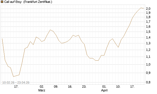 Call auf Etsy [BNP Paribas Emissions- und Handelsges.] Chart