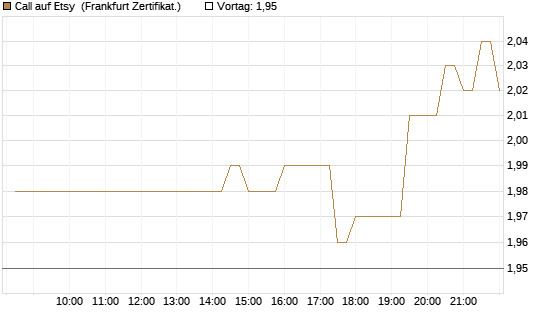 Call auf Etsy [BNP Paribas Emissions- und Handelsges.] Chart