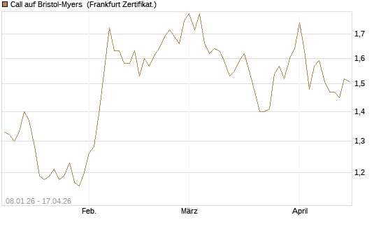 Call auf Bristol-Myers [BNP Paribas Emissions- und Handelsges.] Chart