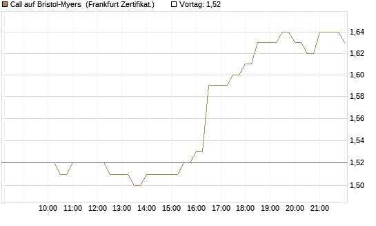 Call auf Bristol-Myers [BNP Paribas Emissions- und Handelsges.] Chart