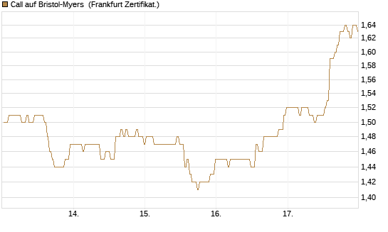 Call auf Bristol-Myers [BNP Paribas Emissions- und Handelsges.] Chart