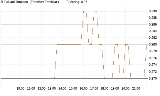 Call auf Dropbox [BNP Paribas Emissions- und Handelsges.] Chart