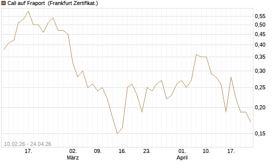 Call auf Fraport [BNP Paribas Emissions- und Handelsges.] Chart