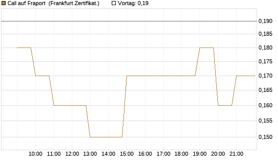 Call auf Fraport [BNP Paribas Emissions- und Handelsges.] Chart
