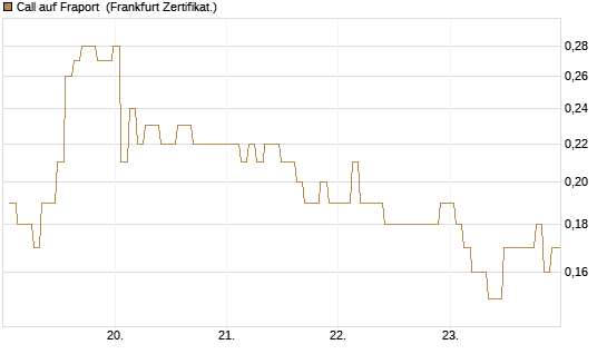 Call auf Fraport [BNP Paribas Emissions- und Handelsges.] Chart