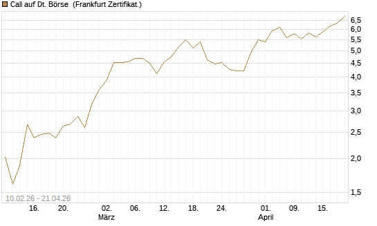Call auf Dt. Börse [BNP Paribas Emissions- und Handelsges.] Chart