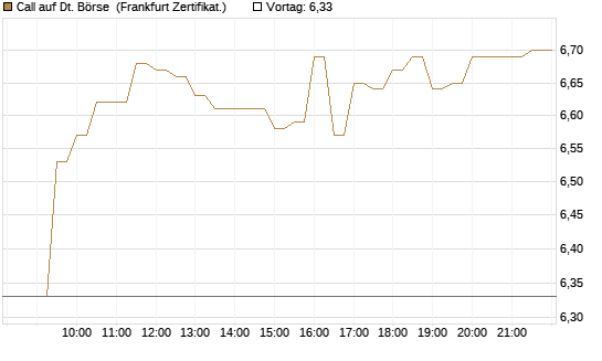Call auf Dt. Börse [BNP Paribas Emissions- und Handelsges.] Chart