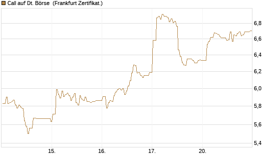 Call auf Dt. Börse [BNP Paribas Emissions- und Handelsges.] Chart
