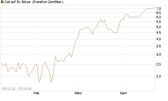 Call auf Dt. Börse [BNP Paribas Emissions- und Handelsges.] Chart