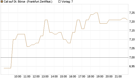 Call auf Dt. Börse [BNP Paribas Emissions- und Handelsges.] Chart