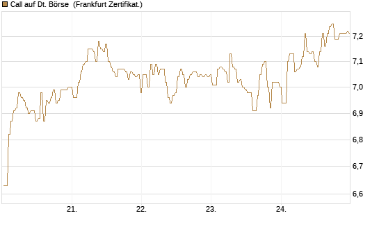 Call auf Dt. Börse [BNP Paribas Emissions- und Handelsges.] Chart