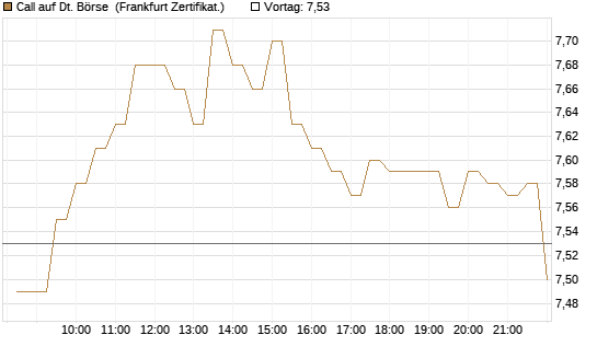 Call auf Dt. Börse [BNP Paribas Emissions- und Handelsges.] Chart