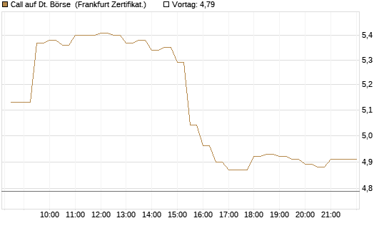 Call auf Dt. Börse [BNP Paribas Emissions- und Handelsges.] Chart