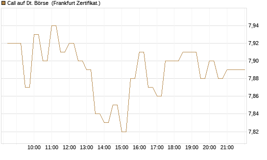 Call auf Dt. Börse [BNP Paribas Emissions- und Handelsges.] Chart