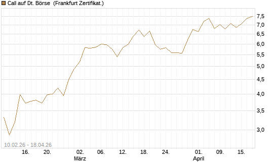 Call auf Dt. Börse [BNP Paribas Emissions- und Handelsges.] Chart