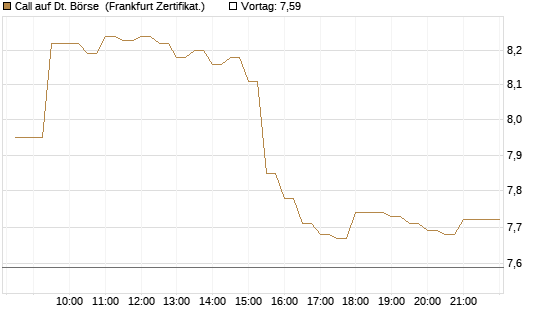 Call auf Dt. Börse [BNP Paribas Emissions- und Handelsges.] Chart