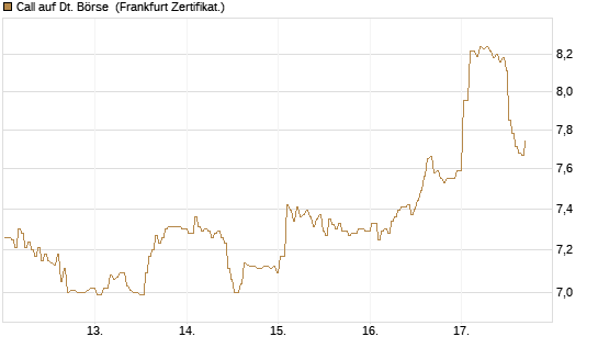 Call auf Dt. Börse [BNP Paribas Emissions- und Handelsges.] Chart