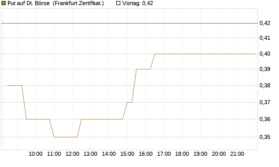 Put auf Dt. Börse [BNP Paribas Emissions- und Handelsges.] Chart