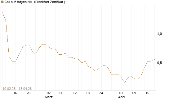 Call auf Adyen NV [BNP Paribas Emissions- und Handelsges.] Chart