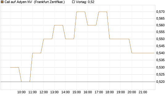 Call auf Adyen NV [BNP Paribas Emissions- und Handelsges.] Chart