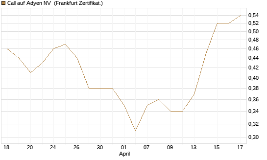 Call auf Adyen NV [BNP Paribas Emissions- und Handelsges.] Chart