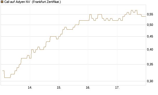 Call auf Adyen NV [BNP Paribas Emissions- und Handelsges.] Chart
