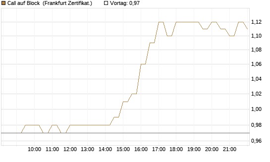 Call auf Block [BNP Paribas Emissions- und Handelsges.] Chart