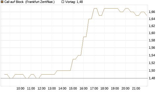 Call auf Block [BNP Paribas Emissions- und Handelsges.] Chart