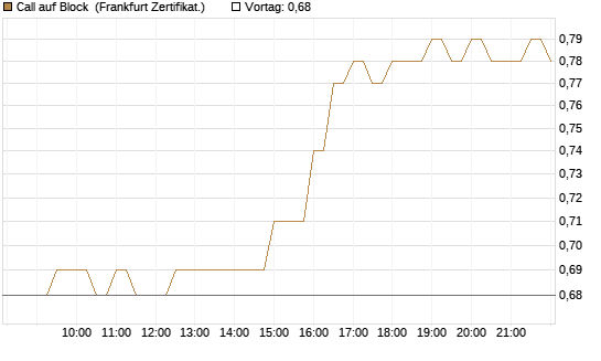 Call auf Block [BNP Paribas Emissions- und Handelsges.] Chart