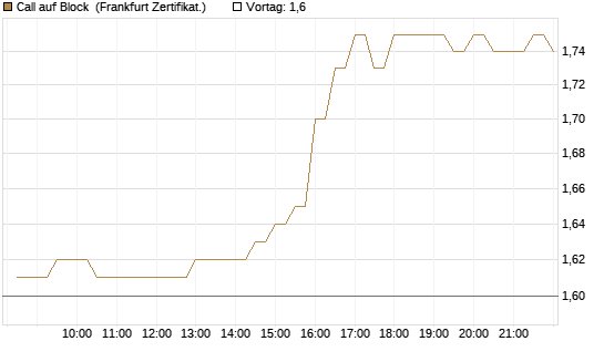 Call auf Block [BNP Paribas Emissions- und Handelsges.] Chart