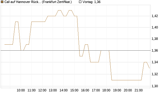 Call auf Hannover Rück [BNP Paribas Emissions- und Handelsges.] Chart