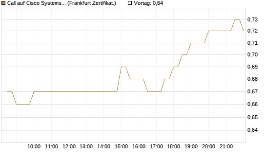 Call auf Cisco Systems [BNP Paribas Emissions- und Handelsges.] Chart