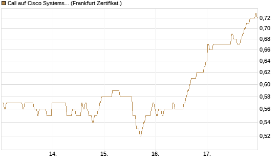 Call auf Cisco Systems [BNP Paribas Emissions- und Handelsges.] Chart