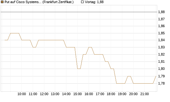 Put auf Cisco Systems [BNP Paribas Emissions- und Handelsges.] Chart