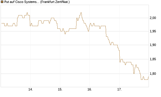 Put auf Cisco Systems [BNP Paribas Emissions- und Handelsges.] Chart