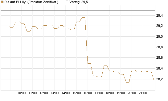 Put auf Eli Lilly [BNP Paribas Emissions- und Handelsges.] Chart