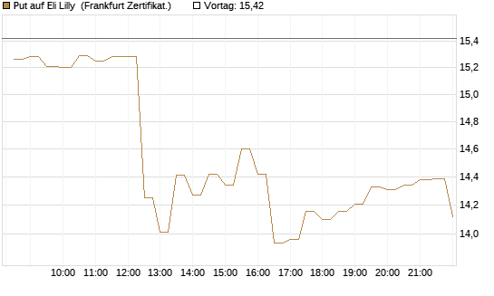 Put auf Eli Lilly [BNP Paribas Emissions- und Handelsges.] Chart