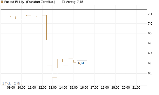 Put auf Eli Lilly [BNP Paribas Emissions- und Handelsges.] Chart