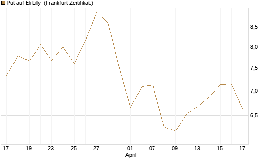Put auf Eli Lilly [BNP Paribas Emissions- und Handelsges.] Chart