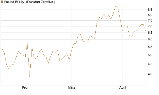 Put auf Eli Lilly [BNP Paribas Emissions- und Handelsges.] Chart