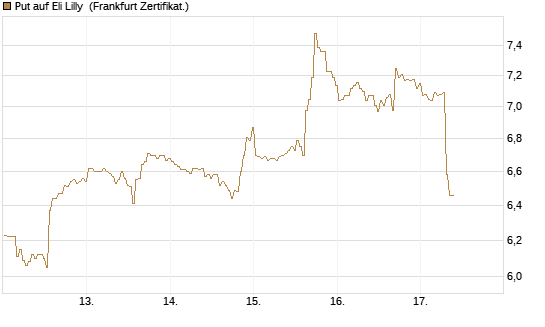 Put auf Eli Lilly [BNP Paribas Emissions- und Handelsges.] Chart