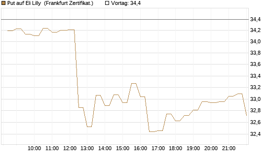 Put auf Eli Lilly [BNP Paribas Emissions- und Handelsges.] Chart