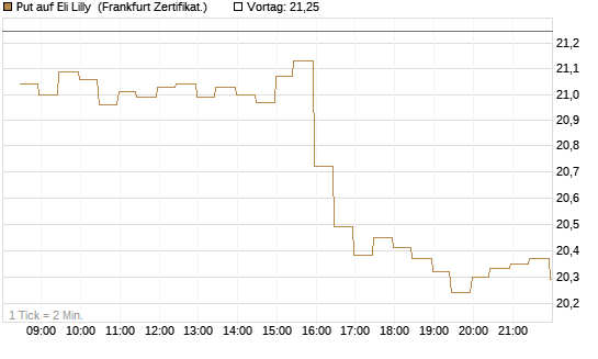 Put auf Eli Lilly [BNP Paribas Emissions- und Handelsges.] Chart