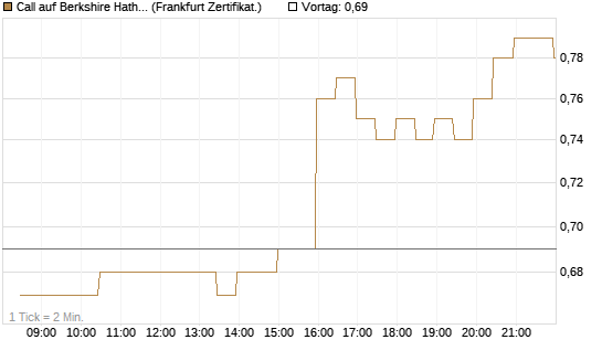 Call auf Berkshire Hathaway B [BNP Paribas Emissions- und Handelsges.] Chart