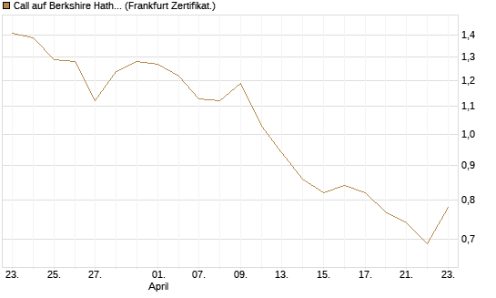 Call auf Berkshire Hathaway B [BNP Paribas Emissions- und Handelsges.] Chart