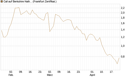 Call auf Berkshire Hathaway B [BNP Paribas Emissions- und Handelsges.] Chart