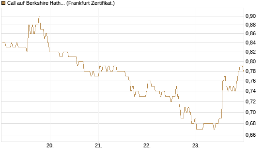 Call auf Berkshire Hathaway B [BNP Paribas Emissions- und Handelsges.] Chart
