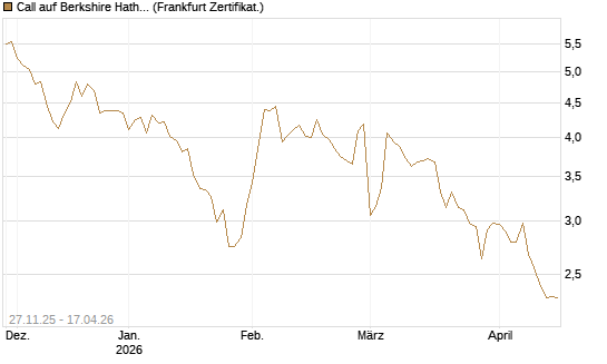 Call auf Berkshire Hathaway B [BNP Paribas Emissions- und Handelsges.] Chart