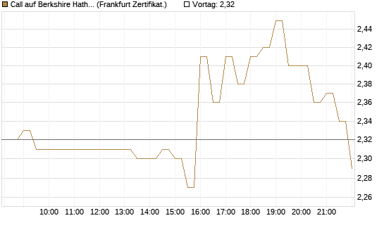 Call auf Berkshire Hathaway B [BNP Paribas Emissions- und Handelsges.] Chart