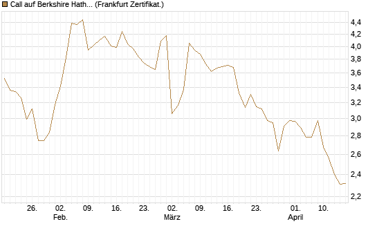 Call auf Berkshire Hathaway B [BNP Paribas Emissions- und Handelsges.] Chart